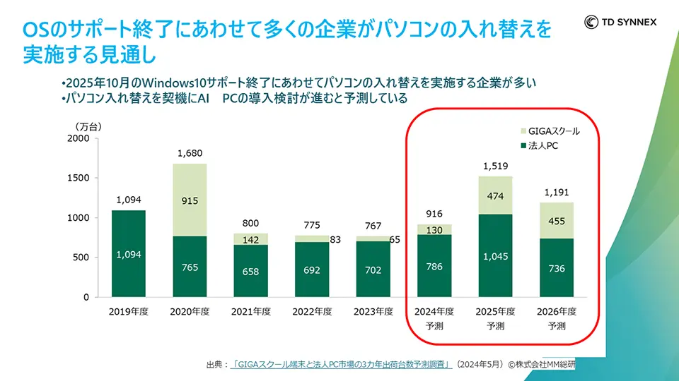 2024年度は「AI パソコン元年」