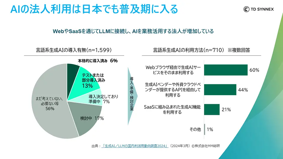 AIの法人利用は日本でも普及期に入る