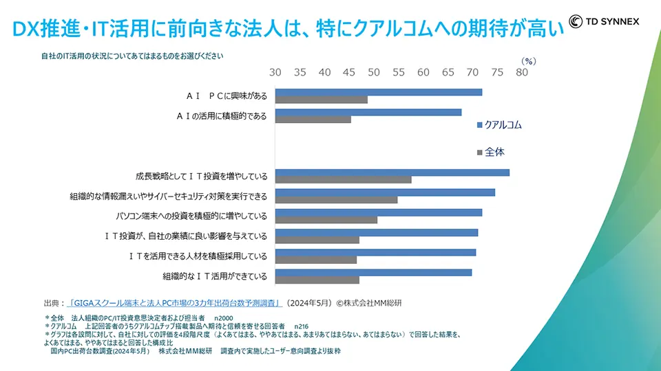 DX推進・IT活用に前向きな法人は、特にクアルコムへの期待が高い